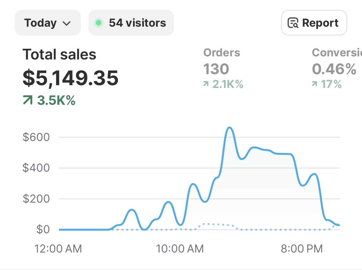 Student Shopify dashboard for today showing $5,149.35 in total sales and 130 orders.