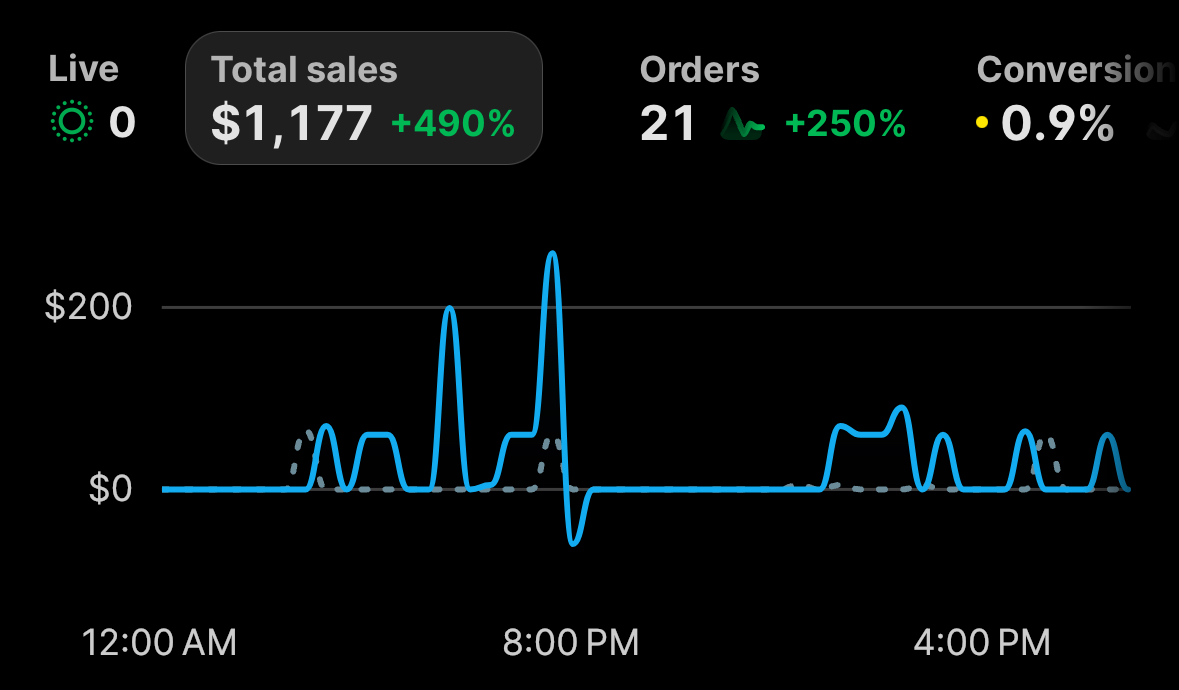 Student Shopify analytics showing $1,177 in total sales and 21 orders.
