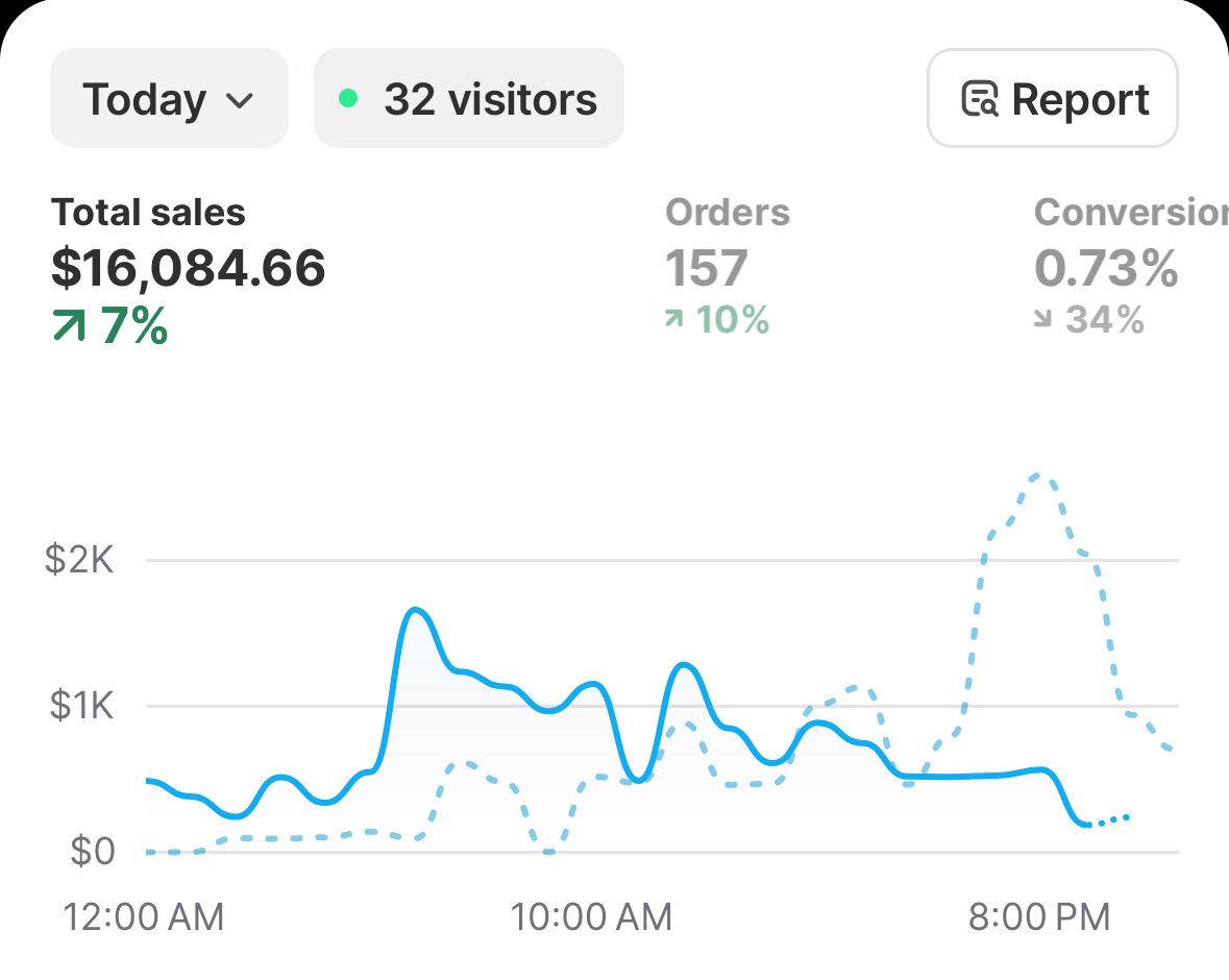 Student Shopify dashboard for today showing $16,084.66 in total sales and 157 orders.