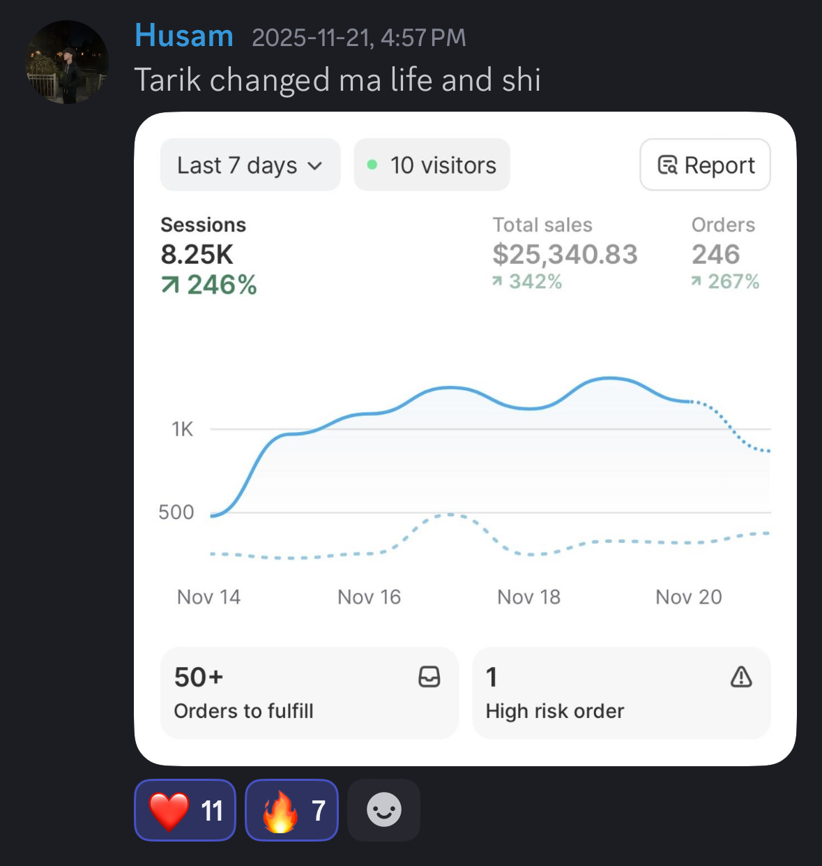 Discord message from Husam thanking Tarik, showing $25,340.83 in sales and 246 orders over the last 7 days.