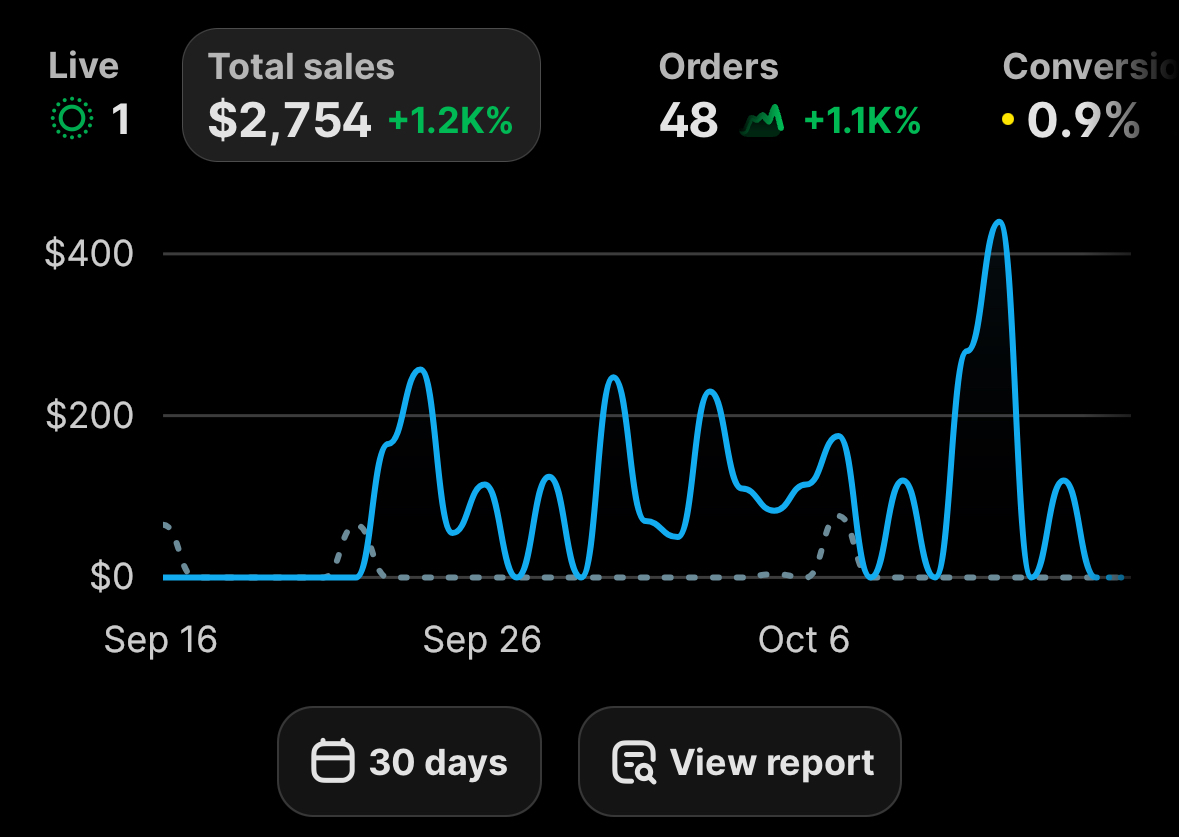 Student Shopify analytics over 30 days showing $2,754 in total sales and 48 orders.
